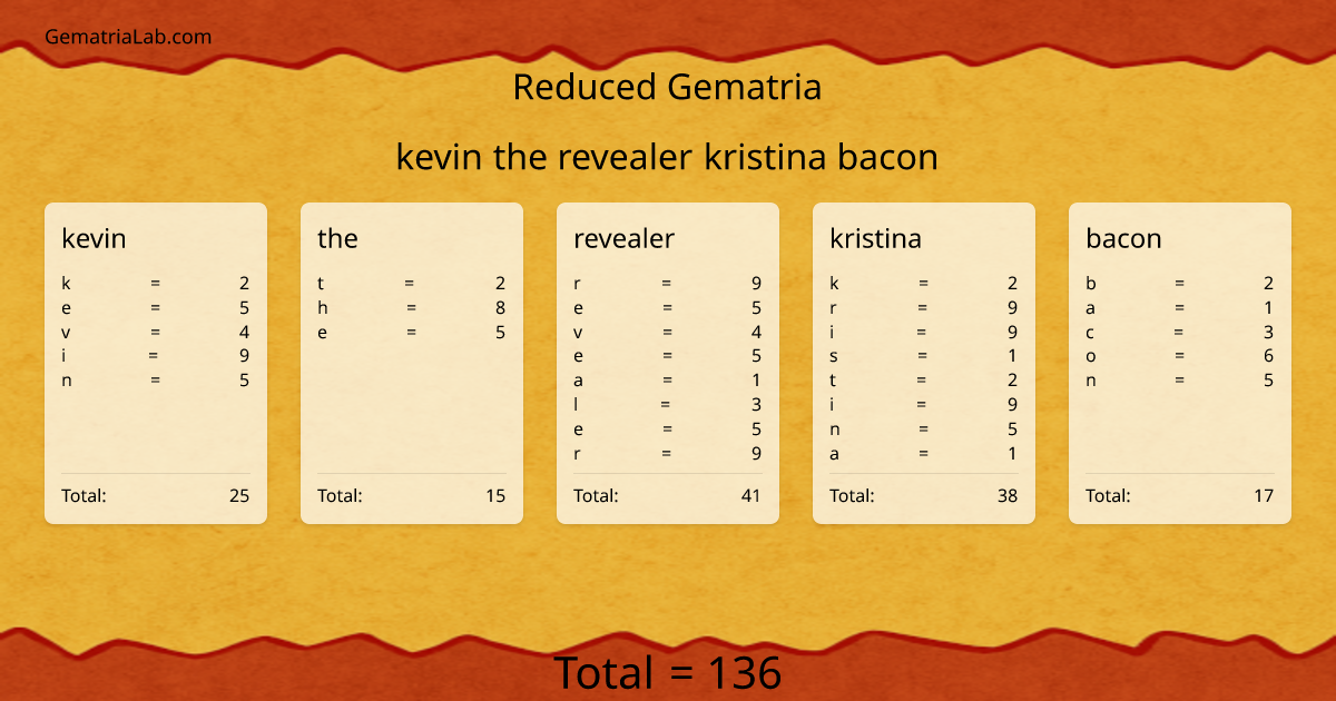 kevin the revealer kristina bacon in reduced Gematria